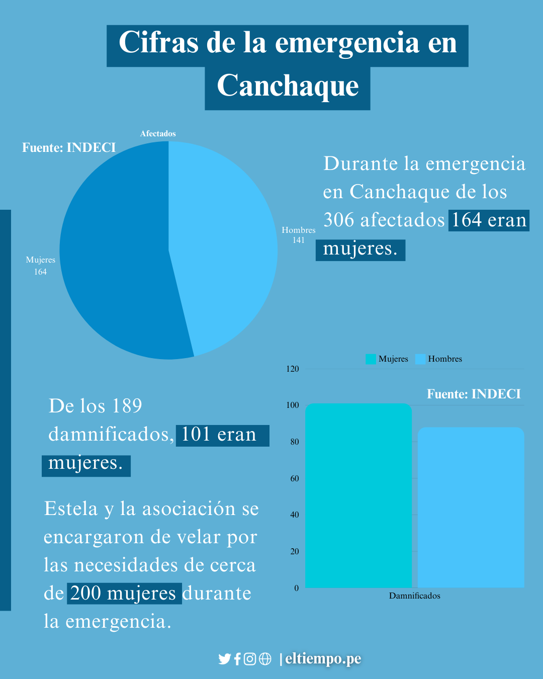 Piura,emergencia por las lluvias,canchaque