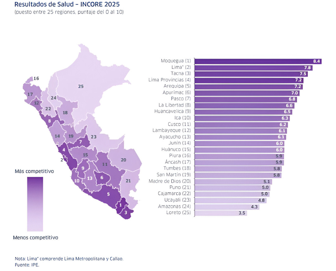 Resultados del INCORE 2025 (pilar salud)