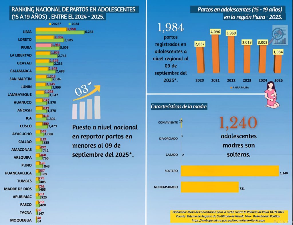Infografía de partos adolescentes en Piura 2025