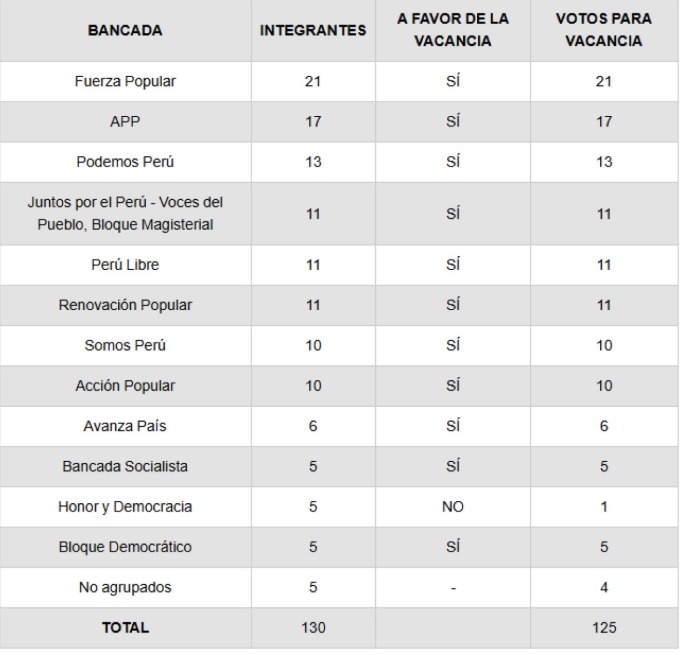 Congresistas debatirán admisión de mociones de vacancia a las 9 de la noche.