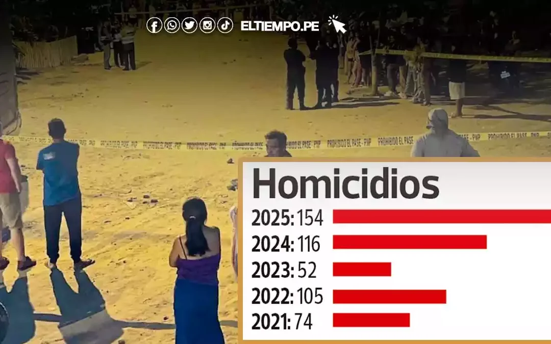 Piura despide a un 2025 marcado por crímenes, extorsiones y robos de vehículos